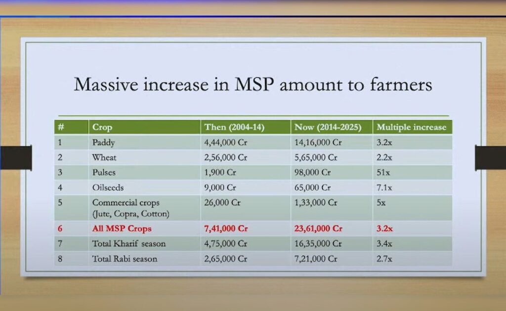 Govt Approves Kharif MSP Hike & Loan Waiver for Farmers